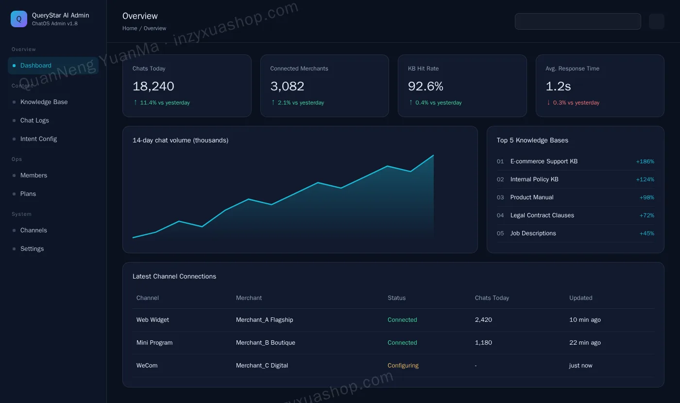 AI chatbot admin dashboard