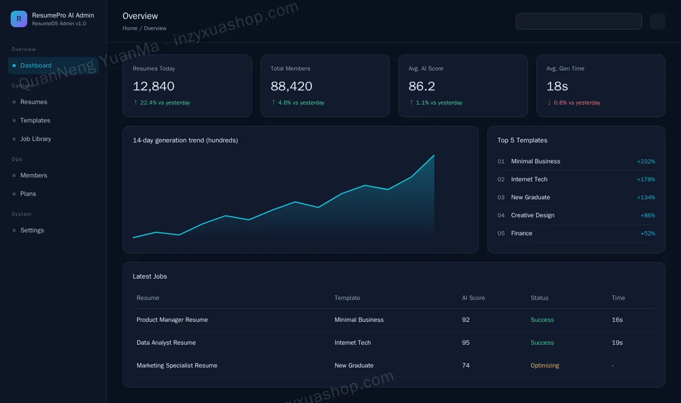 AI resume builder admin dashboard