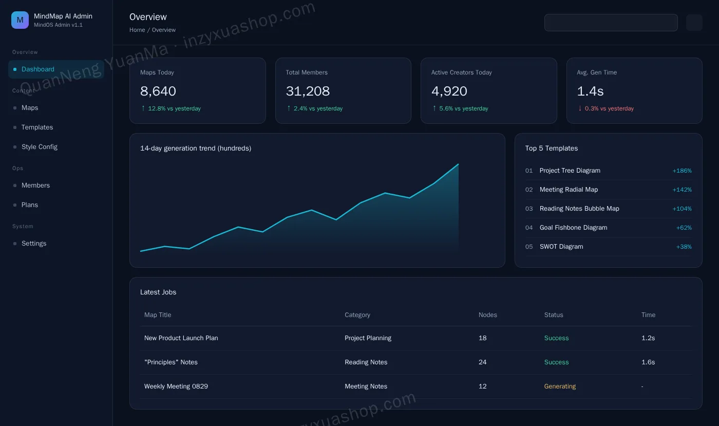 AI mind map admin dashboard