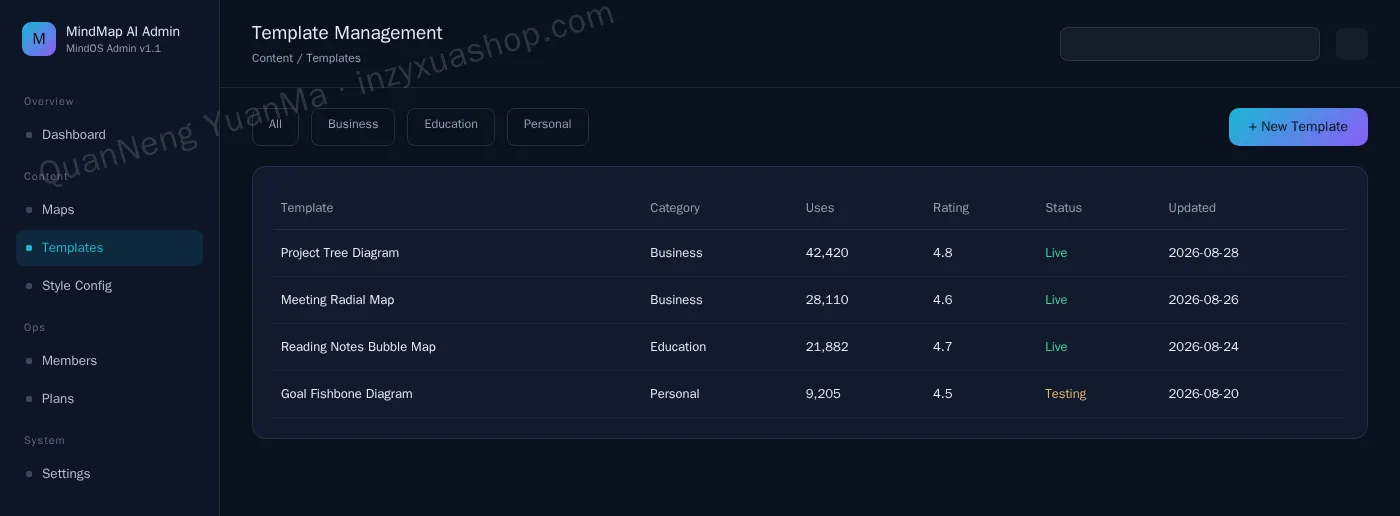 AI mind map admin template management