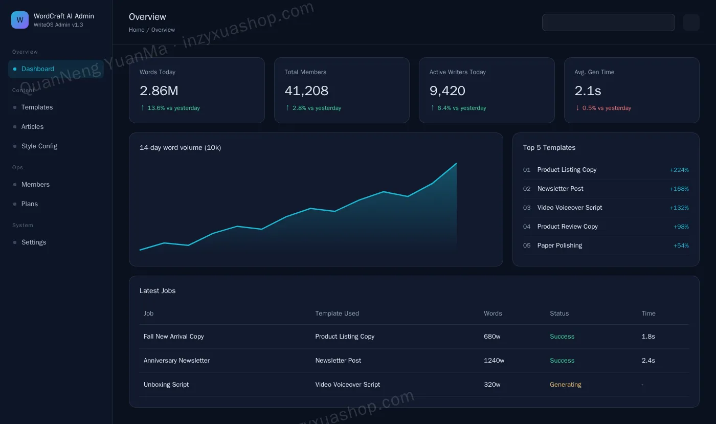 AI writing assistant admin dashboard