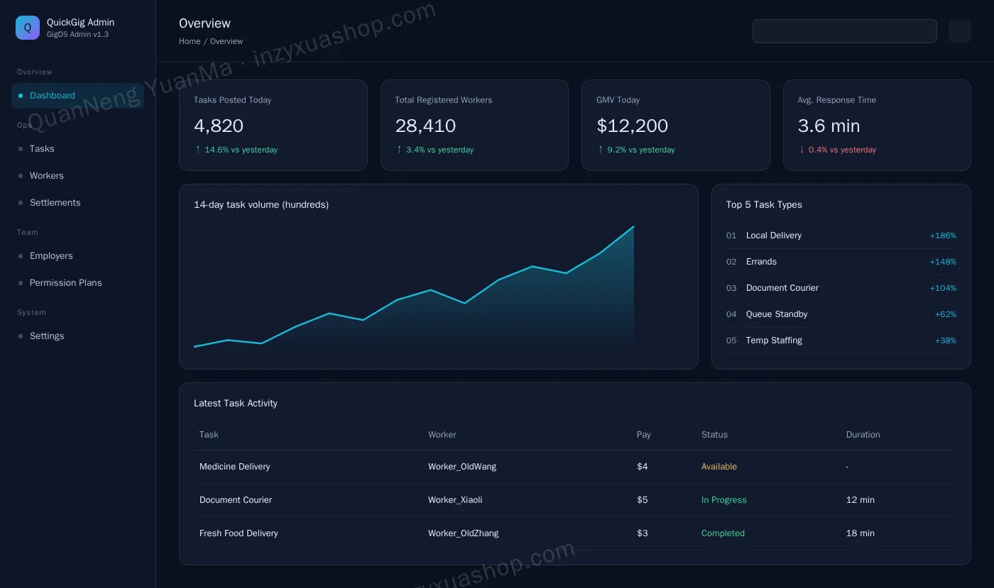 Gig economy platform admin dashboard
